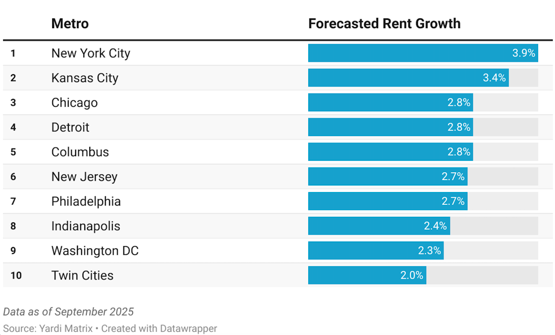 Forecasted Rent Growth